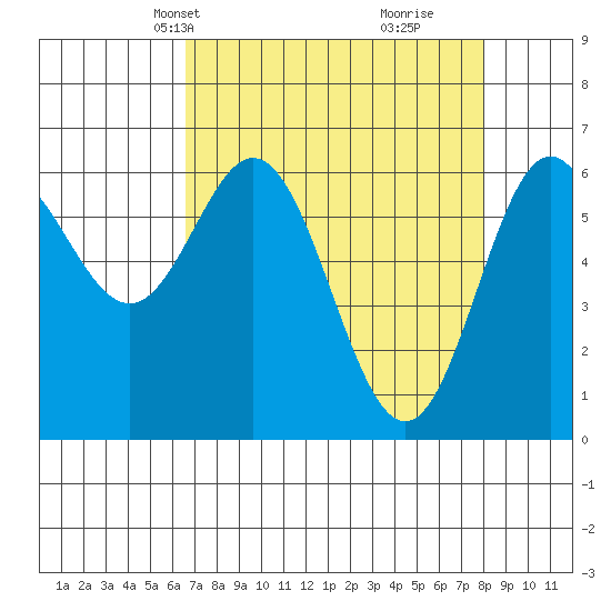 Yaquina Bar entrance tide chart for Tuesday, April 12, 2022