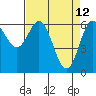 Yaquina Bar entrance tide chart for Tuesday, April 12, 2022