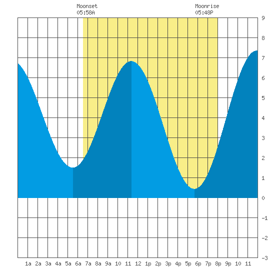 Yaquina Bar entrance tide chart for Thursday, April 14, 2022