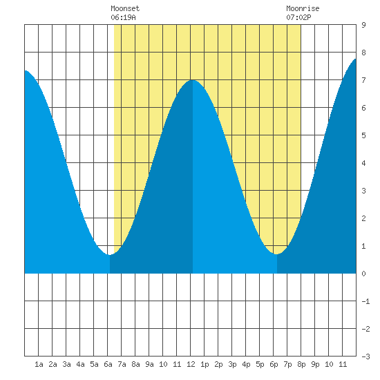 Yaquina Bar entrance tide chart for Friday, April 15, 2022