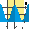 Yaquina Bar entrance tide chart for Friday, April 15, 2022
