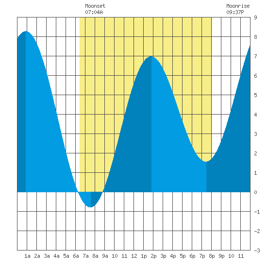 Yaquina Bar entrance tide chart for Sunday, April 17, 2022
