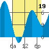Yaquina Bar entrance tide chart for Tuesday, April 19, 2022