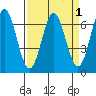 Yaquina Bar entrance tide chart for Friday, April 1, 2022