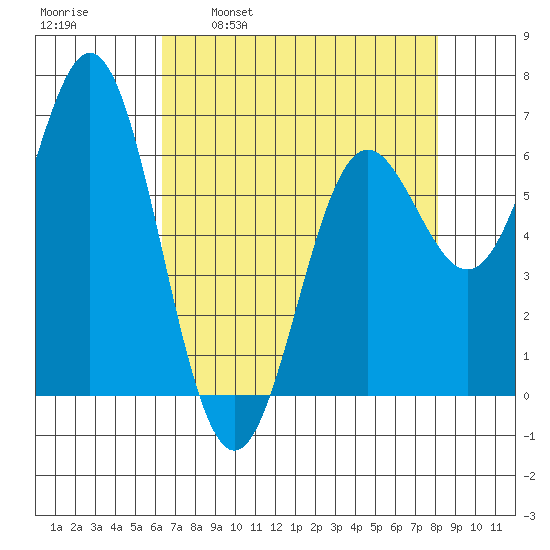 Yaquina Bar entrance tide chart for Wednesday, April 20, 2022