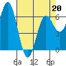 Yaquina Bar entrance tide chart for Wednesday, April 20, 2022