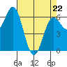 Yaquina Bar entrance tide chart for Friday, April 22, 2022