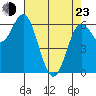 Yaquina Bar entrance tide chart for Saturday, April 23, 2022
