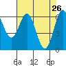 Yaquina Bar entrance tide chart for Tuesday, April 26, 2022