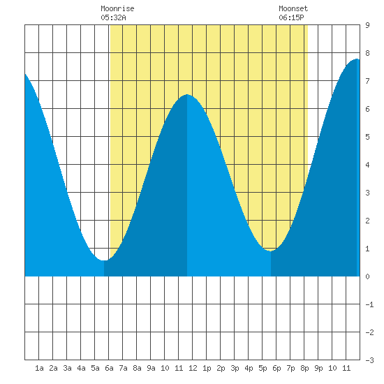 Yaquina Bar entrance tide chart for Thursday, April 28, 2022