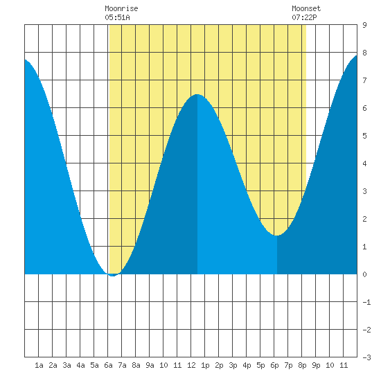 Yaquina Bar entrance tide chart for Friday, April 29, 2022