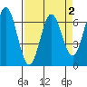 Yaquina Bar entrance tide chart for Saturday, April 2, 2022