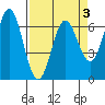 Yaquina Bar entrance tide chart for Sunday, April 3, 2022
