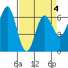 Yaquina Bar entrance tide chart for Monday, April 4, 2022