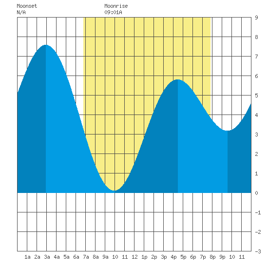 Yaquina Bar entrance tide chart for Tuesday, April 5, 2022