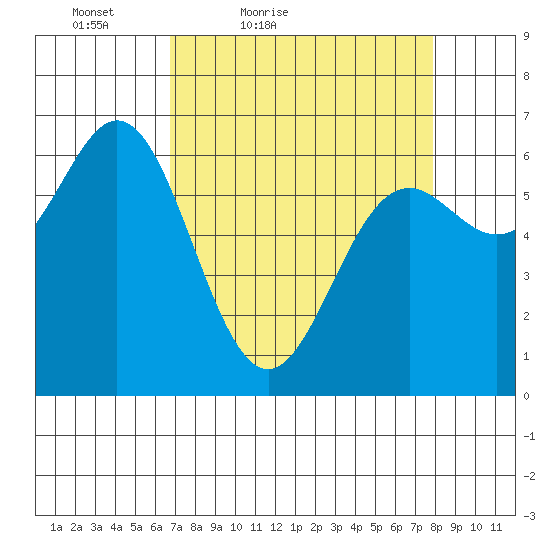 Yaquina Bar entrance tide chart for Thursday, April 7, 2022