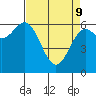Yaquina Bar entrance tide chart for Saturday, April 9, 2022