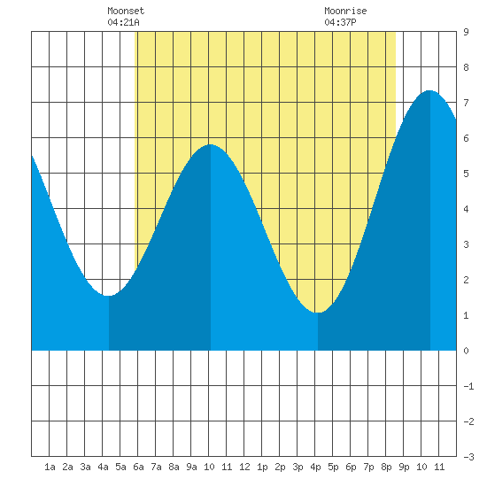 Yaquina Bar entrance tide chart for Thursday, May 12, 2022