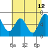 Yaquina Bar entrance tide chart for Thursday, May 12, 2022