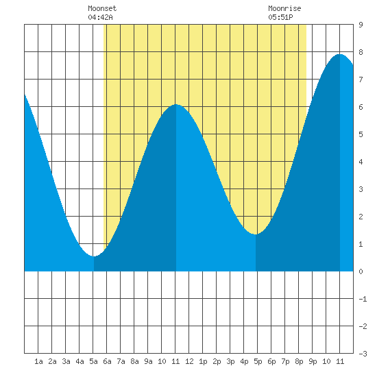 Yaquina Bar entrance tide chart for Friday, May 13, 2022