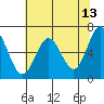 Yaquina Bar entrance tide chart for Friday, May 13, 2022