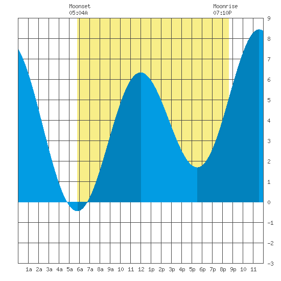 Yaquina Bar entrance tide chart for Saturday, May 14, 2022