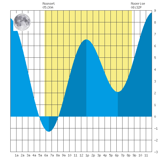 Yaquina Bar entrance tide chart for Sunday, May 15, 2022