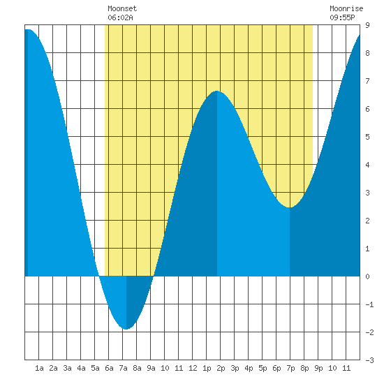 Yaquina Bar entrance tide chart for Monday, May 16, 2022