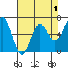 Yaquina Bar entrance tide chart for Sunday, May 1, 2022