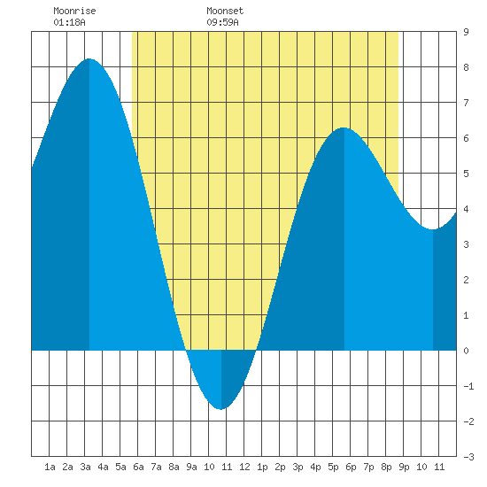 Yaquina Bar entrance tide chart for Friday, May 20, 2022