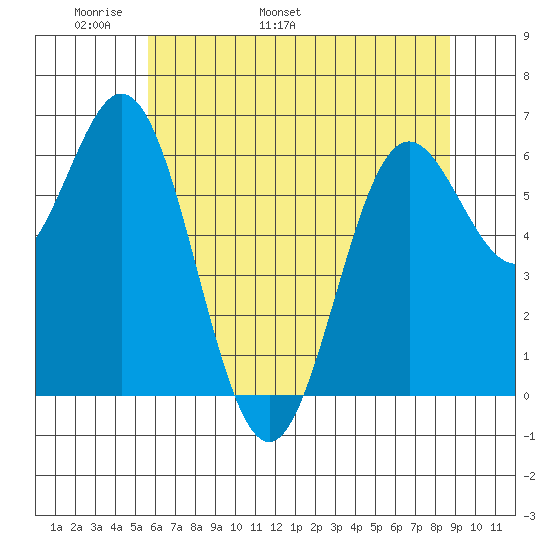 Yaquina Bar entrance tide chart for Saturday, May 21, 2022