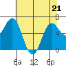 Yaquina Bar entrance tide chart for Saturday, May 21, 2022