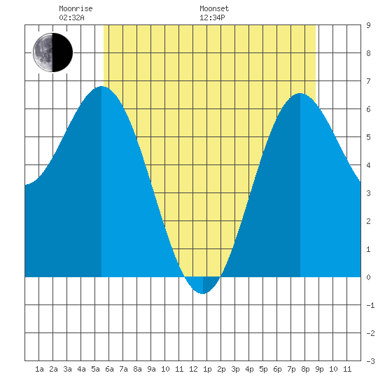 Yaquina Bar entrance tide chart for Sunday, May 22, 2022
