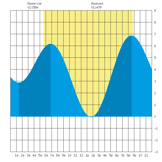 Yaquina Bar entrance tide chart for Monday, May 23, 2022