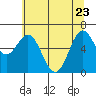 Yaquina Bar entrance tide chart for Monday, May 23, 2022