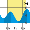 Yaquina Bar entrance tide chart for Tuesday, May 24, 2022