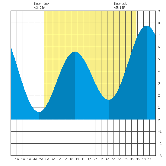 Yaquina Bar entrance tide chart for Thursday, May 26, 2022