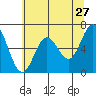 Yaquina Bar entrance tide chart for Friday, May 27, 2022