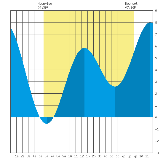 Yaquina Bar entrance tide chart for Saturday, May 28, 2022