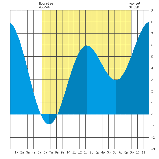 Yaquina Bar entrance tide chart for Sunday, May 29, 2022