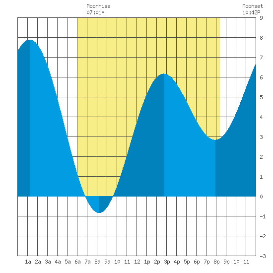Yaquina Bar entrance tide chart for Monday, May 2, 2022
