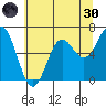 Yaquina Bar entrance tide chart for Monday, May 30, 2022