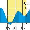 Yaquina Bar entrance tide chart for Tuesday, May 31, 2022