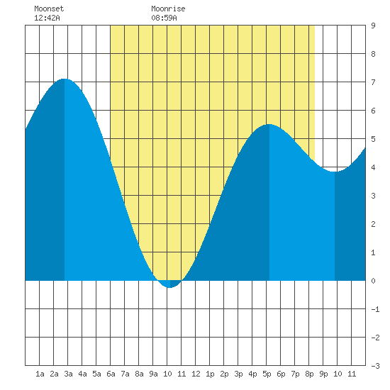 Yaquina Bar entrance tide chart for Thursday, May 5, 2022