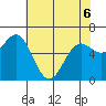 Yaquina Bar entrance tide chart for Friday, May 6, 2022