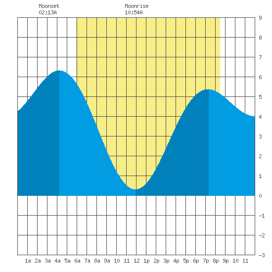 Yaquina Bar entrance tide chart for Saturday, May 7, 2022