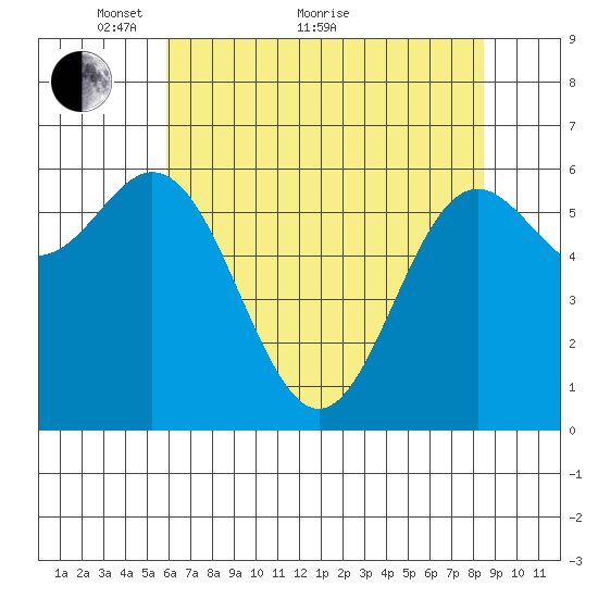 Yaquina Bar entrance tide chart for Sunday, May 8, 2022