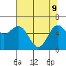Yaquina Bar entrance tide chart for Monday, May 9, 2022