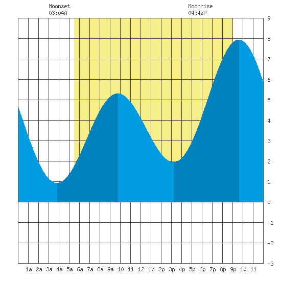 Yaquina Bar entrance tide chart for Friday, June 10, 2022