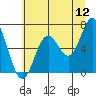 Yaquina Bar entrance tide chart for Sunday, June 12, 2022
